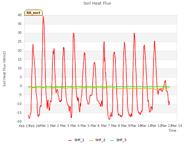plot of Soil Heat Flux