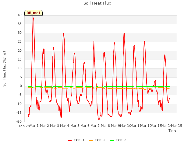plot of Soil Heat Flux