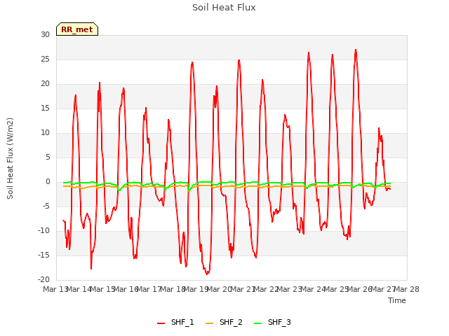 plot of Soil Heat Flux