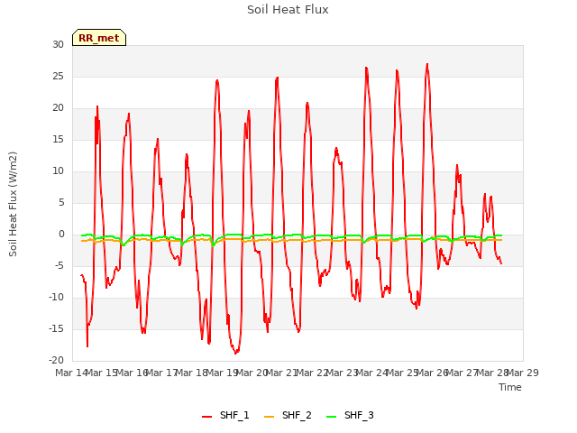 plot of Soil Heat Flux