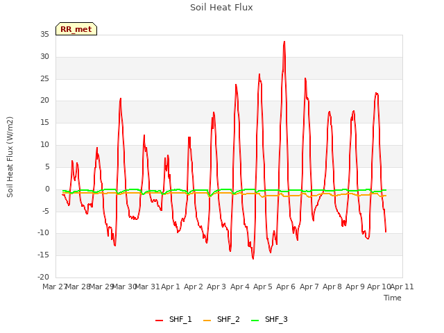 plot of Soil Heat Flux