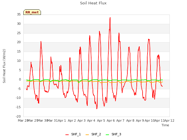 plot of Soil Heat Flux