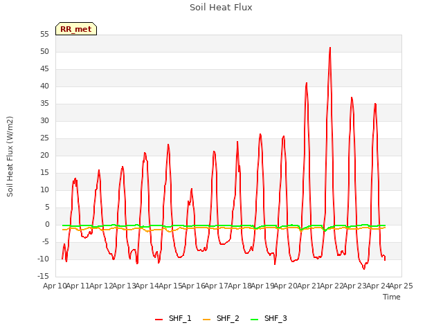 plot of Soil Heat Flux