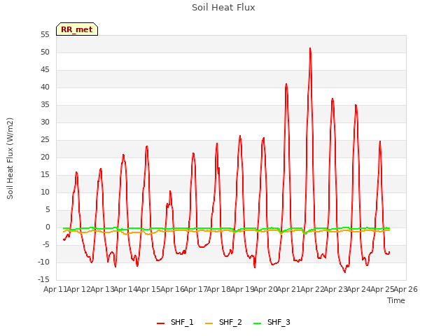 plot of Soil Heat Flux