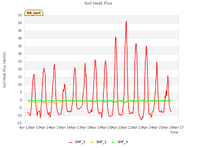 plot of Soil Heat Flux