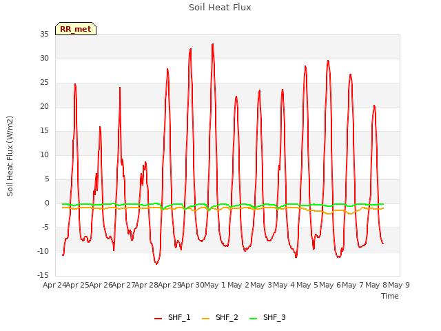 plot of Soil Heat Flux