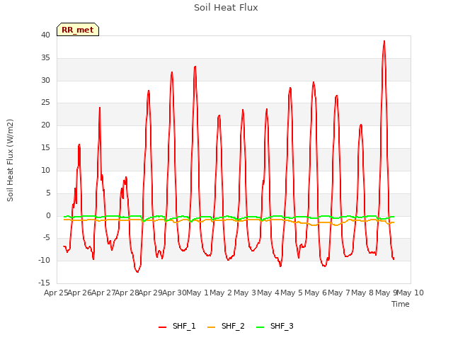 plot of Soil Heat Flux