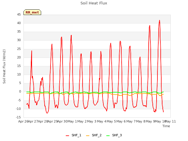 plot of Soil Heat Flux