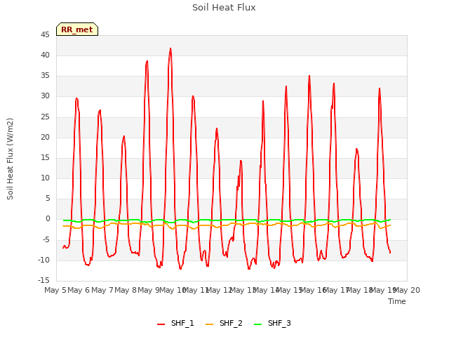 plot of Soil Heat Flux