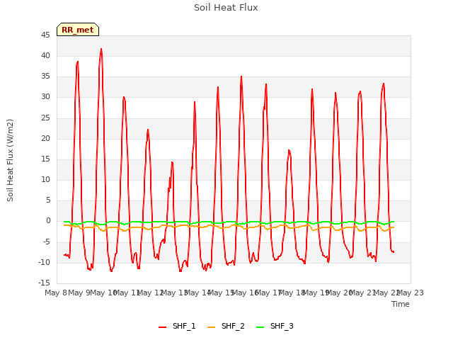 plot of Soil Heat Flux