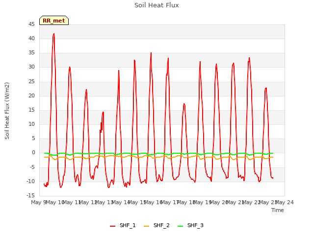 plot of Soil Heat Flux