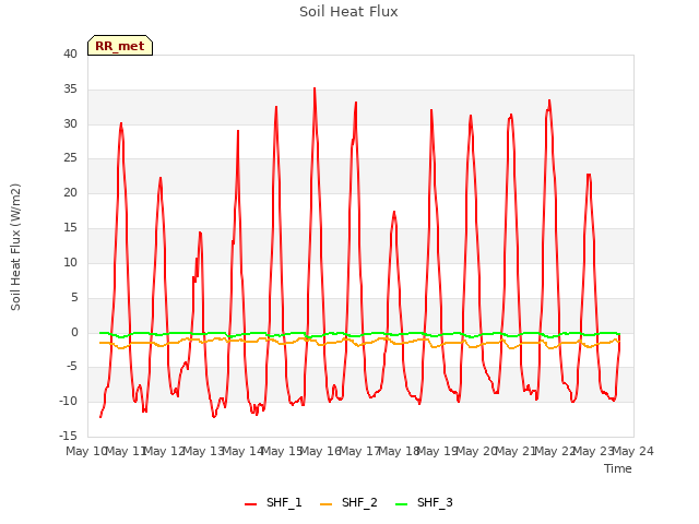 plot of Soil Heat Flux