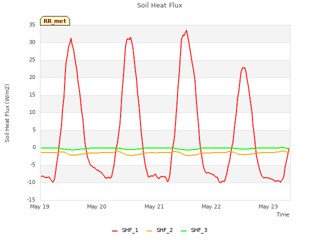 plot of Soil Heat Flux