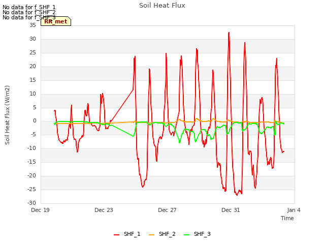 Explore the graph:Soil Heat Flux in a new window