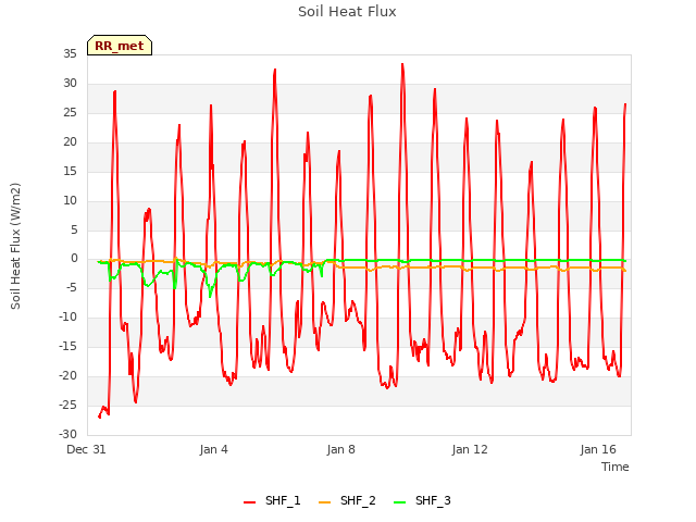 Explore the graph:Soil Heat Flux in a new window