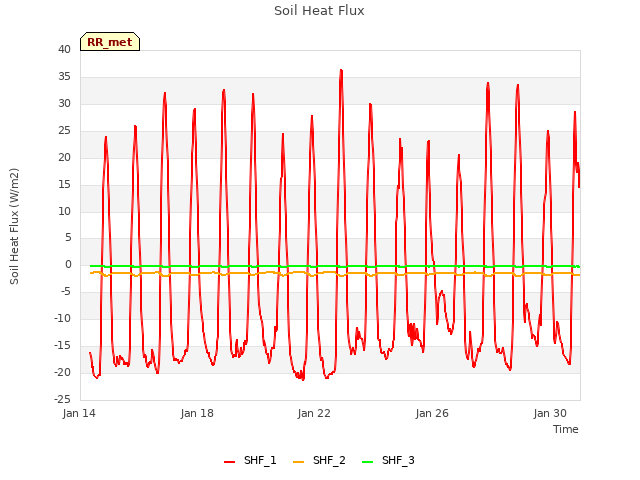 Explore the graph:Soil Heat Flux in a new window