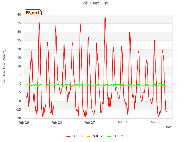 Explore the graph:Soil Heat Flux in a new window