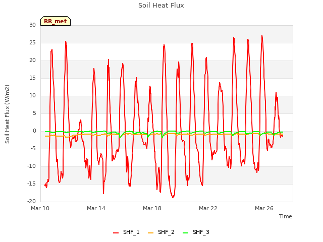Explore the graph:Soil Heat Flux in a new window