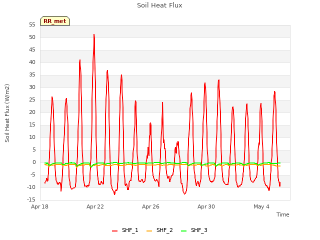 Explore the graph:Soil Heat Flux in a new window