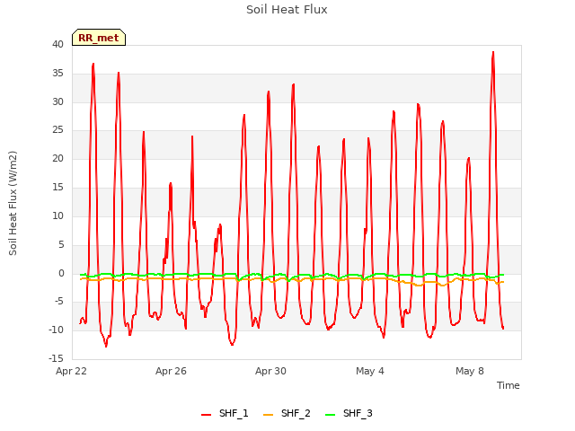 Explore the graph:Soil Heat Flux in a new window