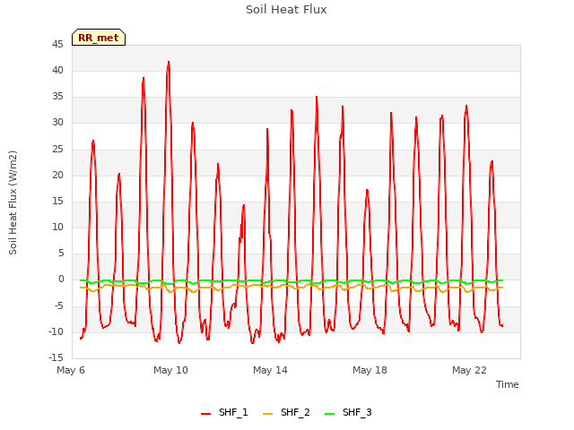 Explore the graph:Soil Heat Flux in a new window