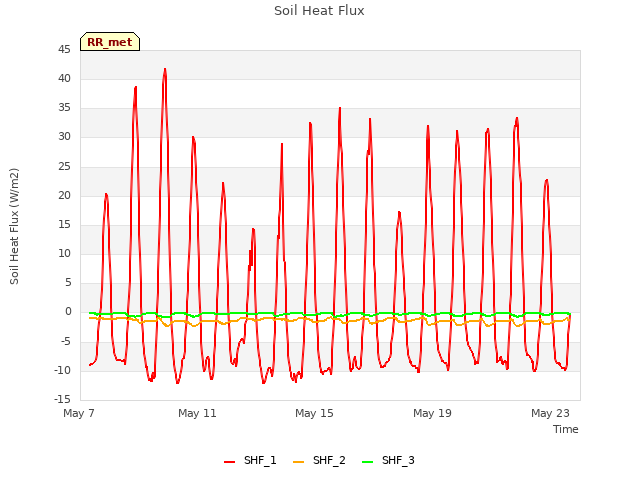 Explore the graph:Soil Heat Flux in a new window