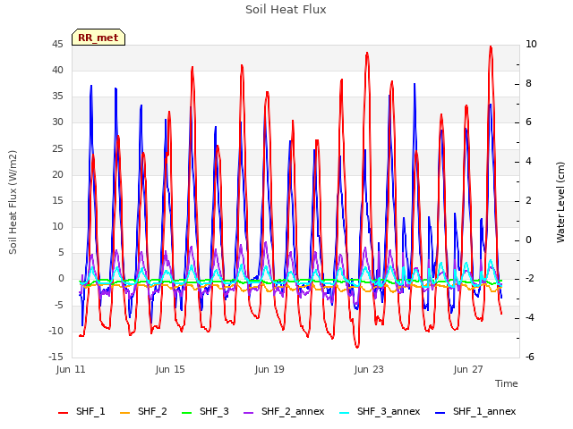 Explore the graph:Soil Heat Flux in a new window