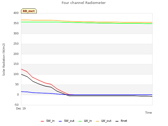 plot of Four channel Radiometer