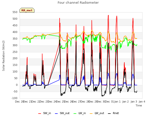 plot of Four channel Radiometer