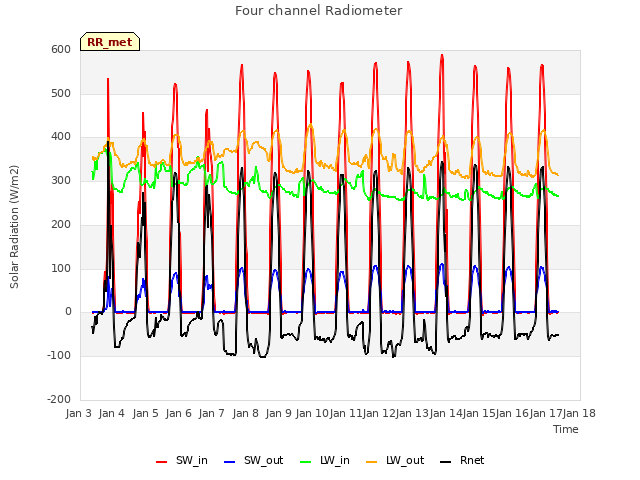 plot of Four channel Radiometer