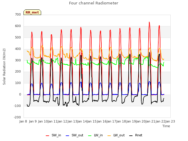plot of Four channel Radiometer
