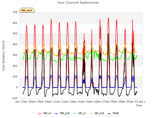 plot of Four channel Radiometer