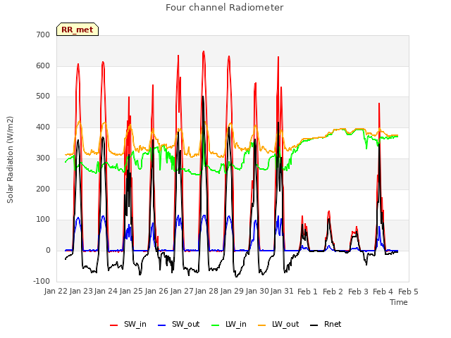 plot of Four channel Radiometer