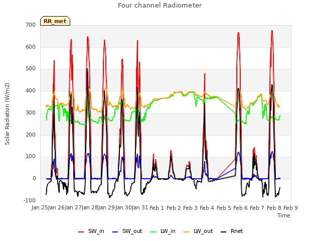 plot of Four channel Radiometer