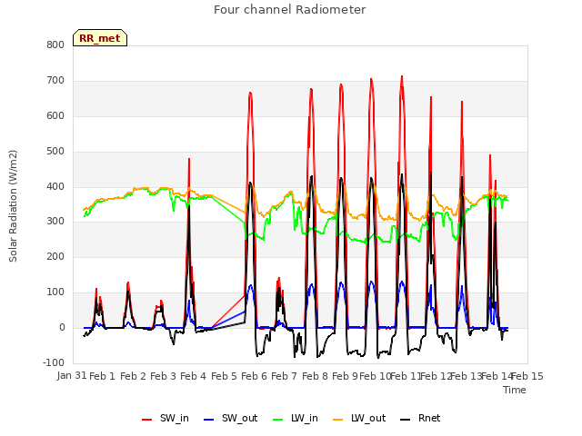 plot of Four channel Radiometer