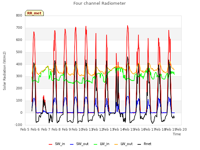 plot of Four channel Radiometer