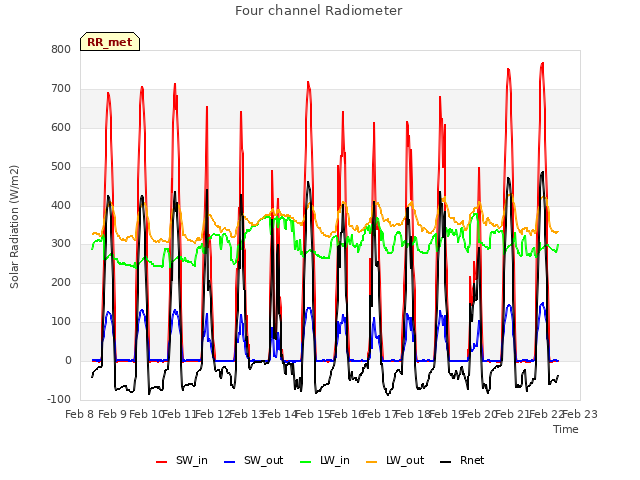 plot of Four channel Radiometer