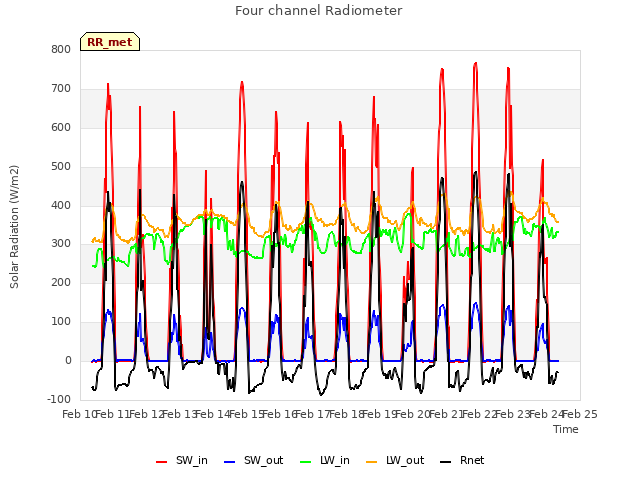 plot of Four channel Radiometer
