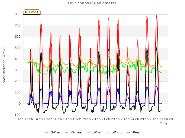 plot of Four channel Radiometer