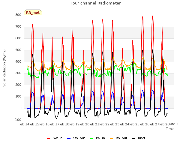 plot of Four channel Radiometer