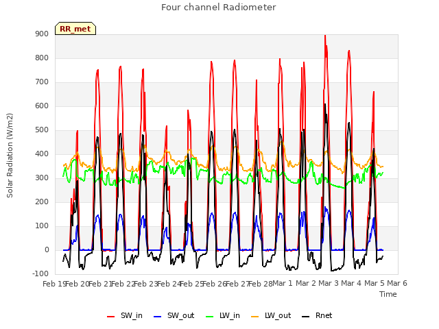 plot of Four channel Radiometer