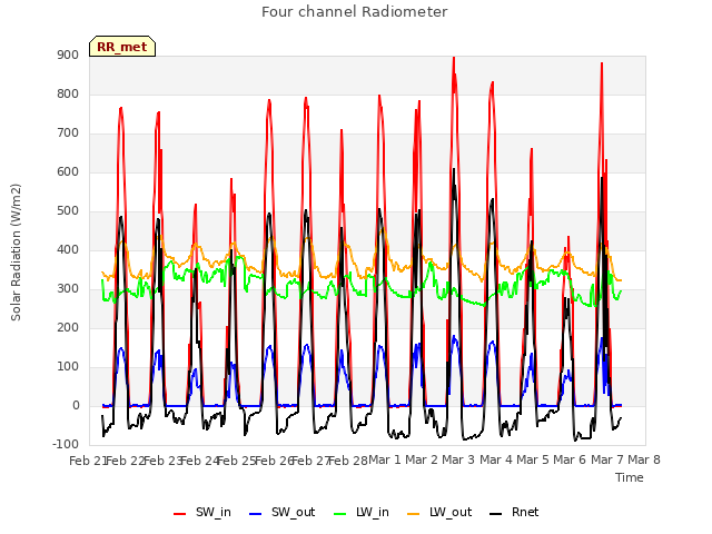 plot of Four channel Radiometer