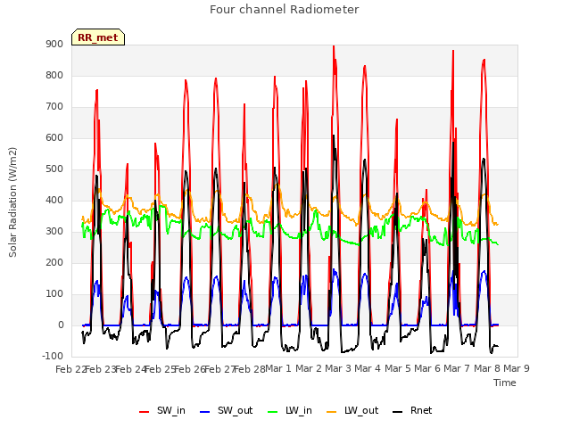plot of Four channel Radiometer