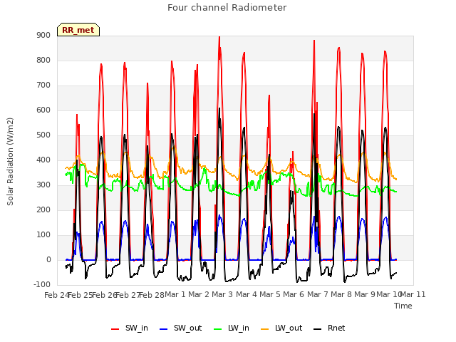 plot of Four channel Radiometer