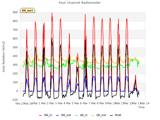 plot of Four channel Radiometer