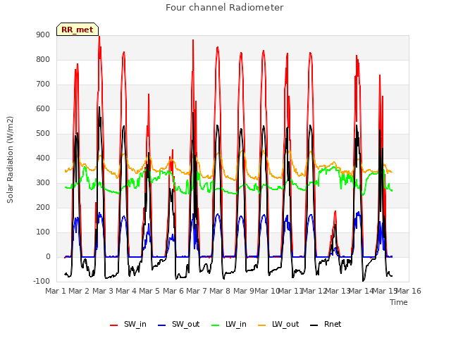 plot of Four channel Radiometer