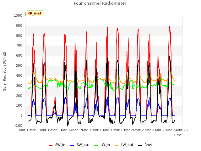 plot of Four channel Radiometer