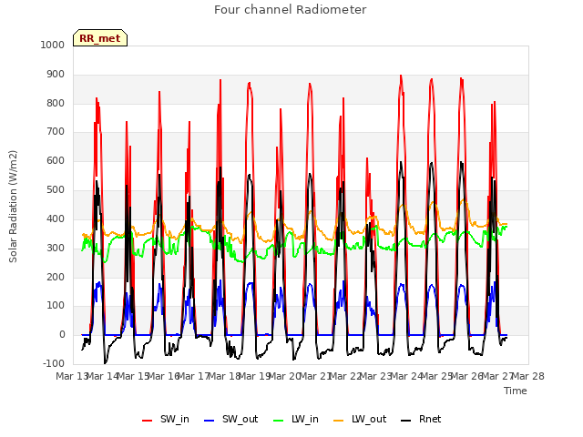 plot of Four channel Radiometer