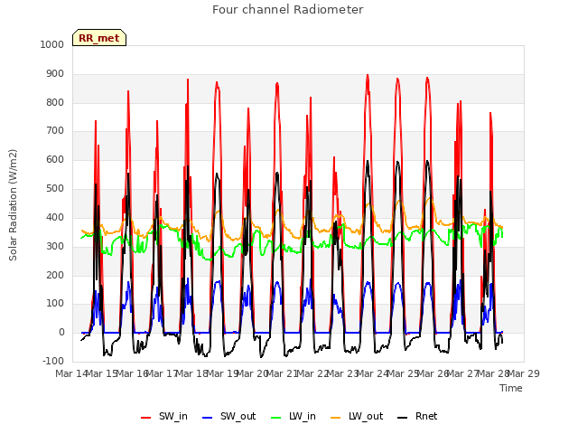 plot of Four channel Radiometer