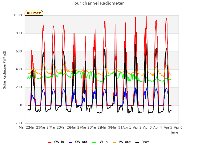 plot of Four channel Radiometer